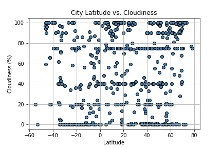 Cloudiness Graph