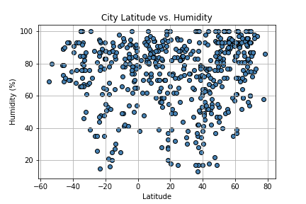 Humidity Graph