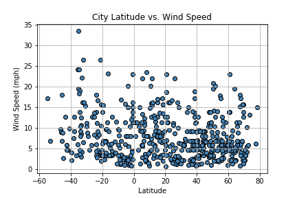 Wind Speed Graph